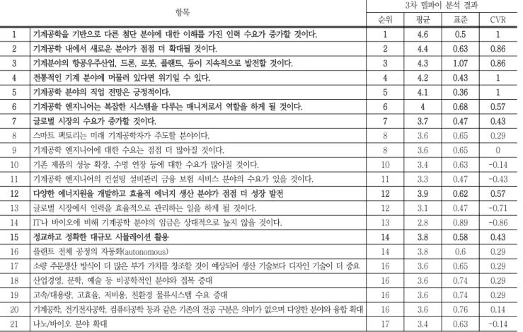 Table  5  Job  prospects  in  the  field  of  mechanical  engineering  in  the  near  future  (within  5  to  10  year)