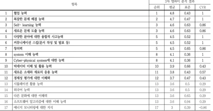 Table  6    Competencies  required  for  mechanical  engineering  in  the  near  future(within  5  to  10years)