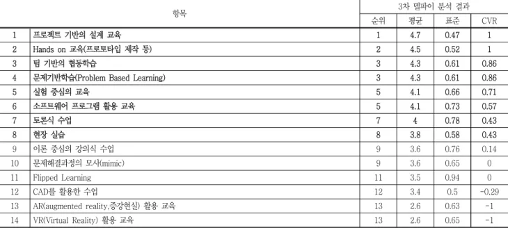 Table  8  Teaching  methods  for  professional  skills  for  mechanical  engineering  in  the  near  future(within  5  to  10  years)
