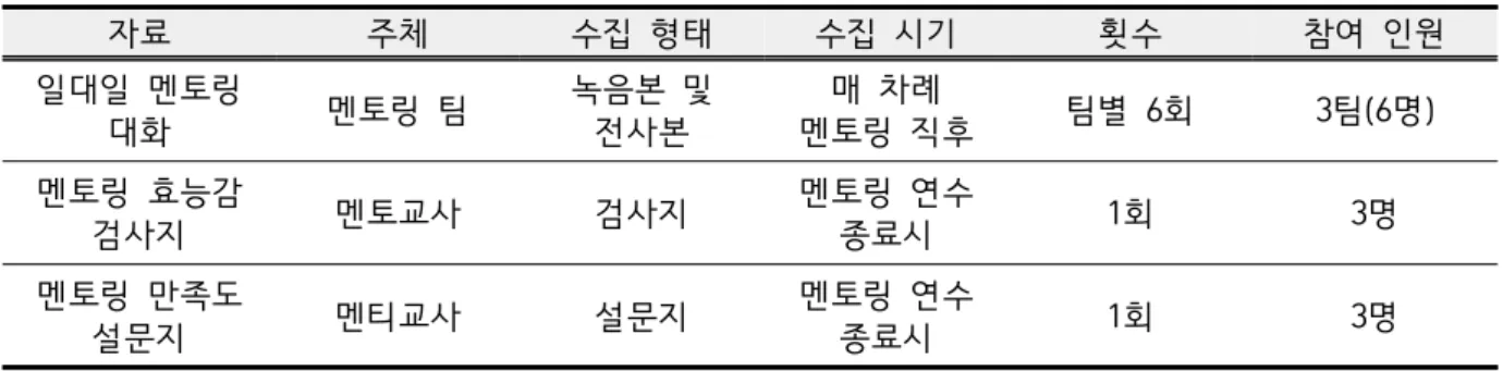 Table  3.  The  list  of  collected  data