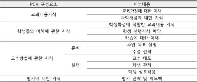 Table  6.  Analysis  framework  of  PCK 