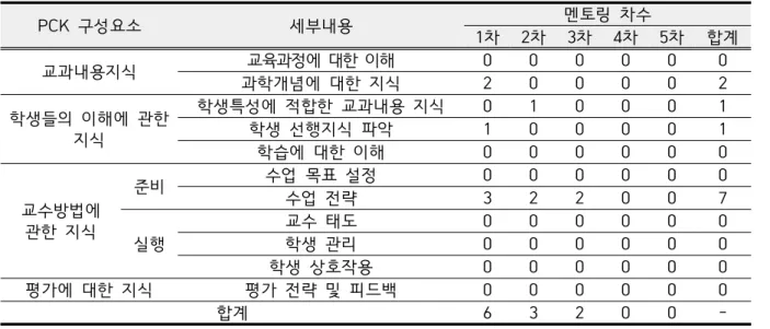 Table  9.  Frequency  of  conflict  between  MT 3 and  BT 3