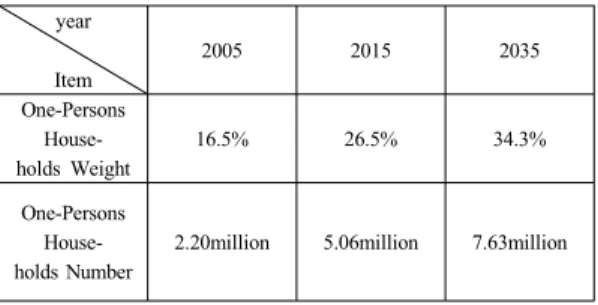 Table 1.  One-Persons Households growth trend