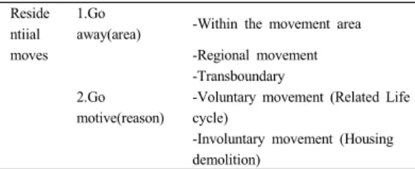 Table 3.  Common type of residential moves