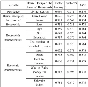 Table 6.  Confirmatory factor Analysis입국연월,  혼인상태이다.  둘째,  가구의  경우는  가구구분, 사용방  수,  건물  및  거주층,  주거시설형태,  점유형태,  타지주택  소유  및  주인가구  여부이다