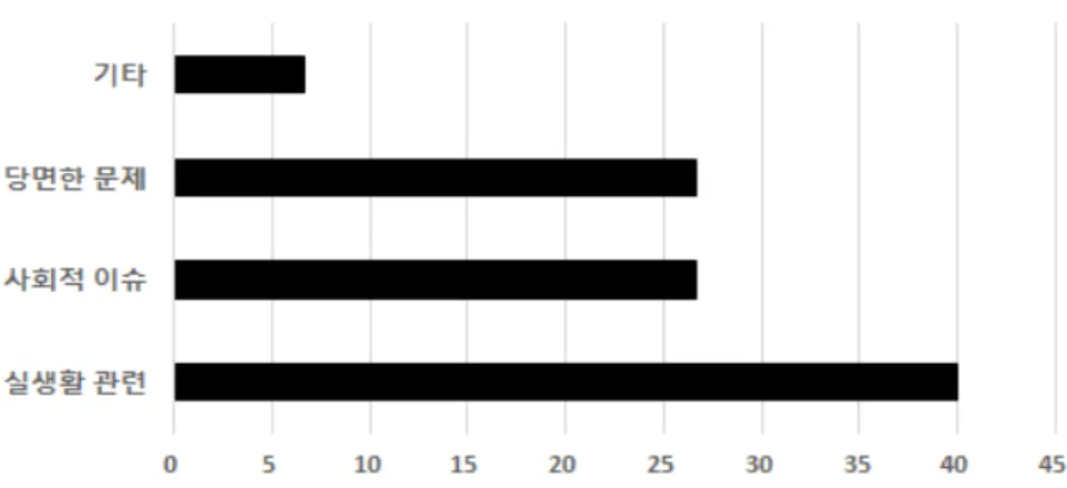 Figure  2.  Preservice  science  teachers’  reflection  on  ‘Presentation  of  the  problem  situation’  (%)
