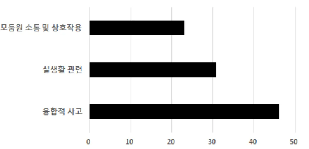 Figure  4.  Preservice  science  teachers’  reflection  on  ‘Emotional  learning’  (%)
