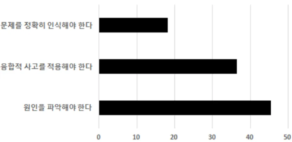 Figure  5.  Preservice  science  teachers’  reflection  on  ‘Challenge  to  new  problem’  (%)
