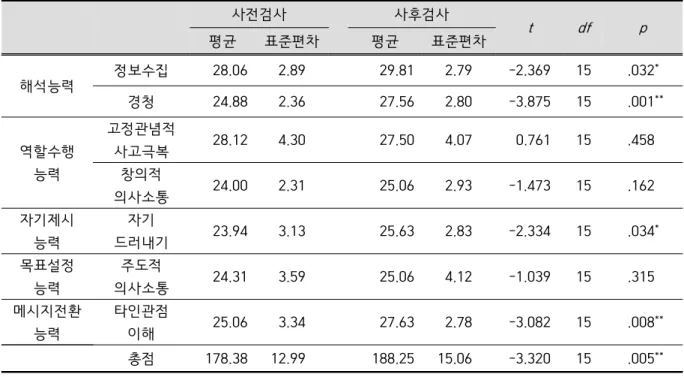 Table  3.  The  t-test  results  of  preservice  science  teachers’  communication  competency