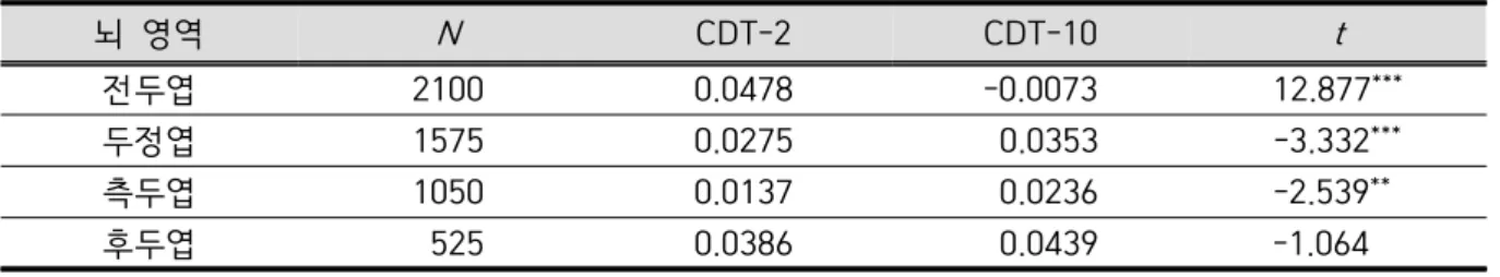 Table  5.  Lobe  of  gamma  band  activation