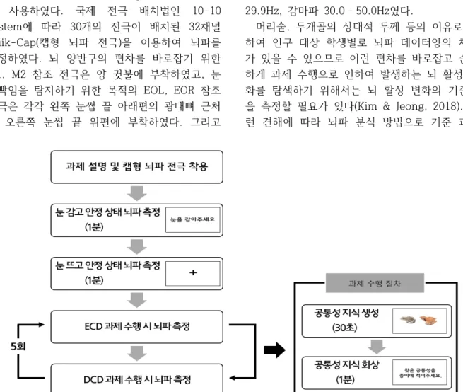 Figure  3.  Process  of  EEG  measurement