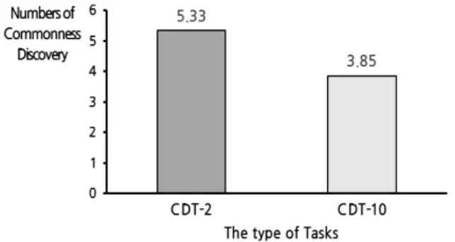 Figure  4.  Results  of  commonness  discovery 