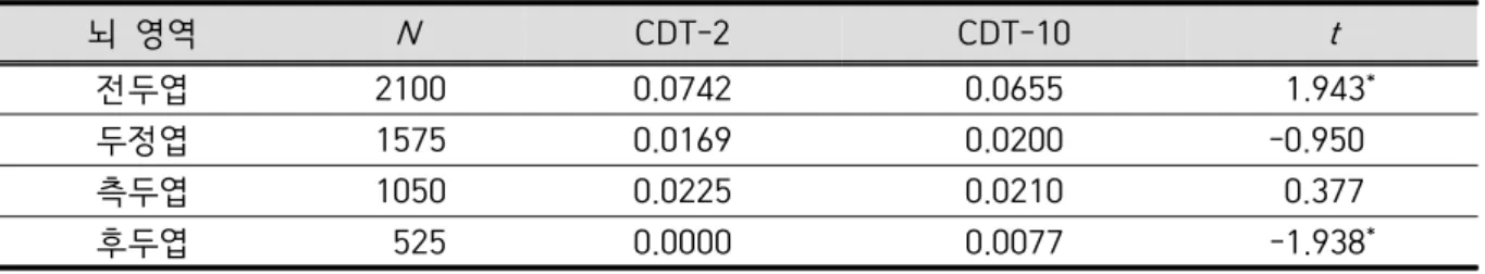 Table  2.  Lobe  of  theta  band  activation