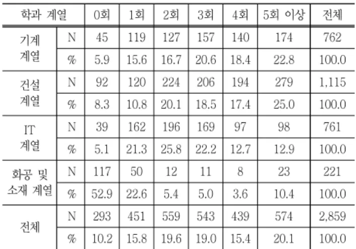Table  2  Distributions  by  grade  and  gender