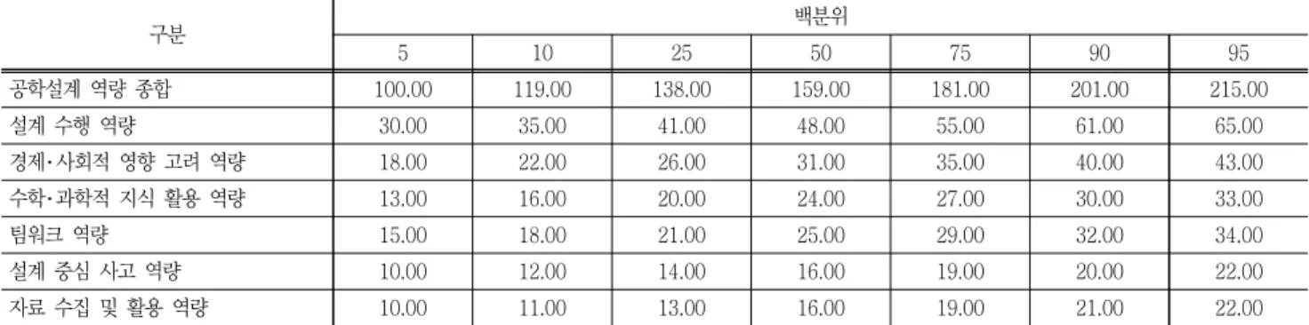 Table  7  Results  of  Engineering  Design  Competency  Norming