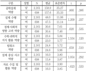 Table  9  Results  of  difference  by  grade