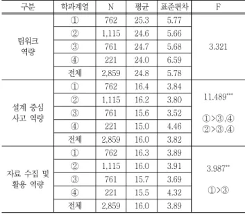 Table  11  Result  of  difference  by  major