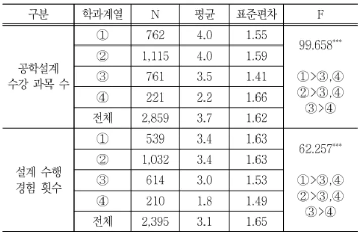 Table  14  Results  of  the  number  of  courses,  experience  difference  by  major 구분 학과계열 N 평균 표준편차 F 공학설계  수강  과목  수 ① 762 4.0 1.55 99.658 *** ①>③,④ ②>③,④ ③>④②1,1154.01.59③7613.51.41④2212.21.66 전체 2,859 3.7 1.62 설계  수행  경험  횟수 ① 539 3.4 1.63 6
