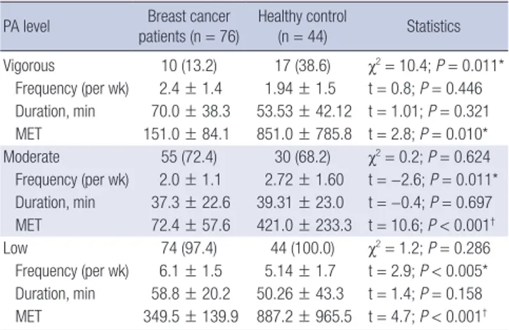 Table 2. The comparison of PA between patients with breast cancer and healthy  control