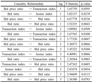 Table 5.  Cointegration Verification