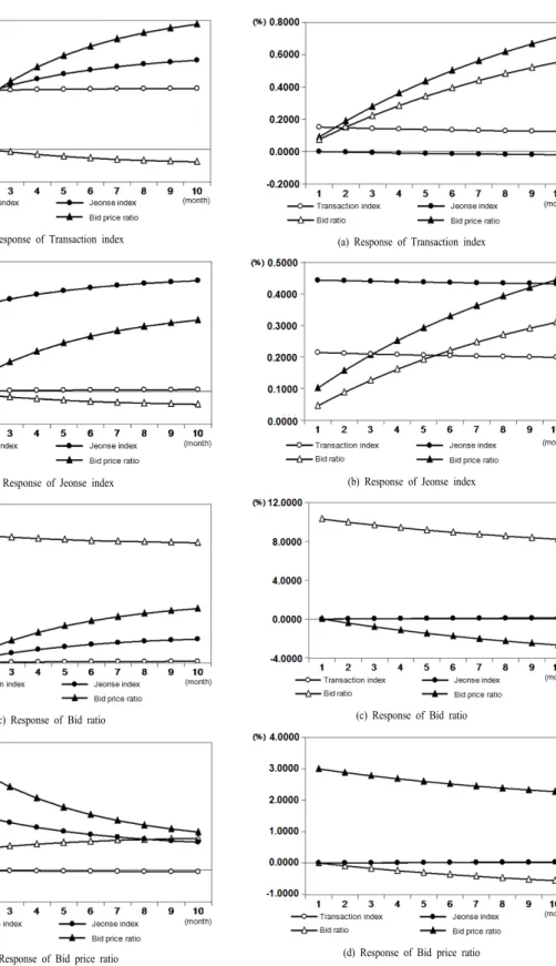 Fig. 3.  Impulse-Response Analysis  graph about model 2(a) Response of Transaction index