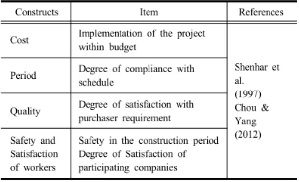 Table 3.  Operational Definition of Project Performance 