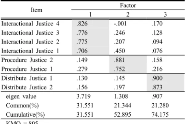 Table 4.  Factor Analysis of Transaction Justice
