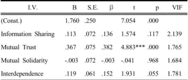 Table 8.  The Effect of Transaction Justice on Project  Performance 4.4.3 파트너십이 프로젝트 성과에 미치는 영향 파트너십이  프로젝트  성과에  미치는  영향  즉,  본  연구 의  가설3을  검증하기  위해,  다중회귀분석(multiple  regression analysis)을  실시하였다