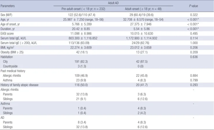 Table 1 showed demographic data of the patients. Of the 280 