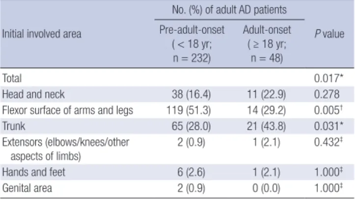 Table 3. Total and localized EASI score  Sites of AD