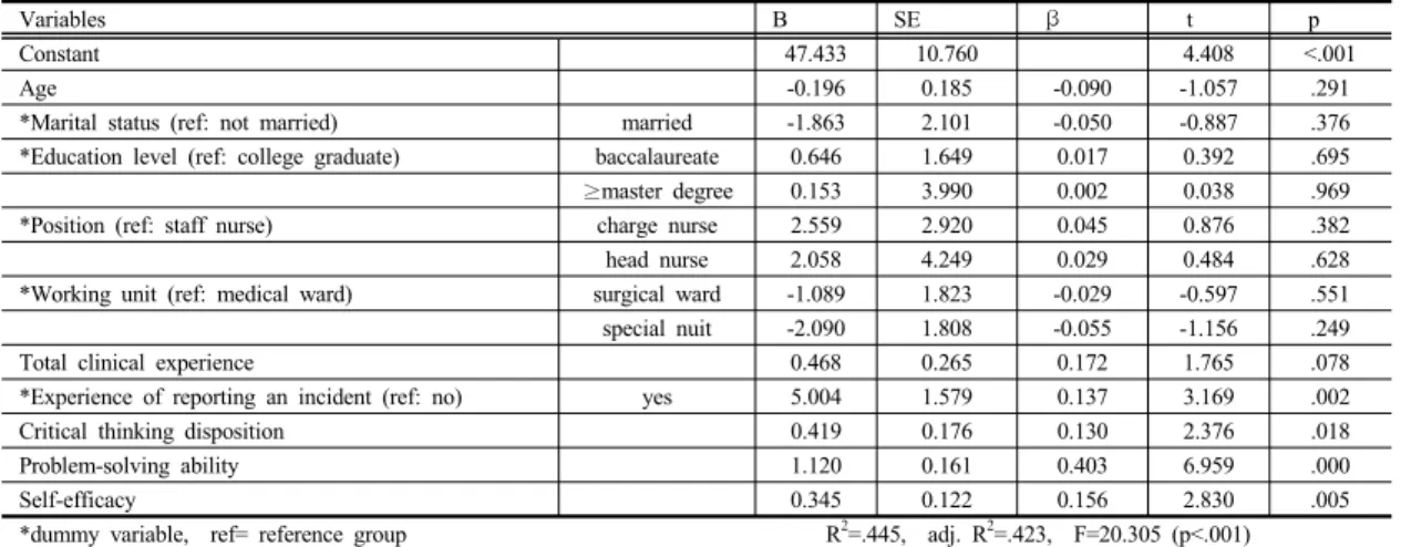 Table 4.  Correlation among the critical thinking disposition, problem-solving ability, self-efficacy and patient safety    competencies  Critical thinking  disposition r(p) Problem-solving abilityr(p) Self-efficacyr(p) Patient safety competenciesr(p)
