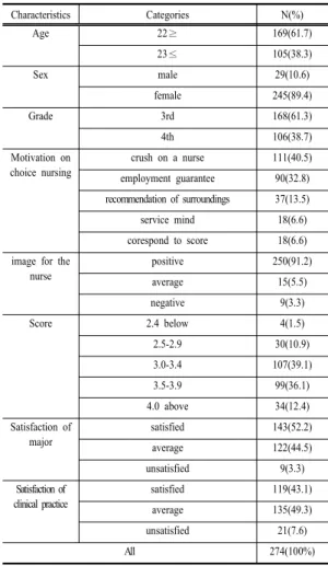 Table 1.  General  characteristics                          (N=274)