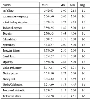 Table 3.  Difference  variables  according  to  general  characteristics                                                                        (n=274)Table 2