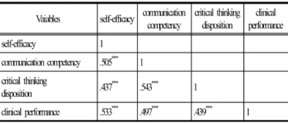 Table 5. Influence  factor  on  clinical  performance                                                                                                    (n=274)Vaiablesself-efficacycommunication 