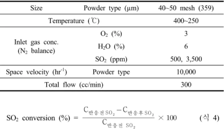 Table  2.  Experimental  Condition  in  a  Fixed  Bed  Reactor