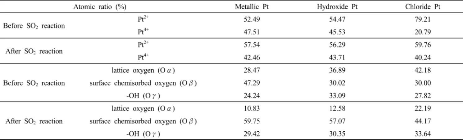Figure  3.  H 2 -TPR  profiles  of  Pt/TiO 2   catalyst  with  various  Pt  pre-  cursor  [(a)  Start  temp