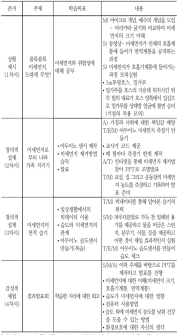 Table  1  STEAM  program 