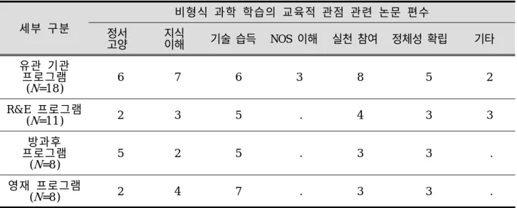 Table  8.  Educational  perspective  in  community  program-related  research