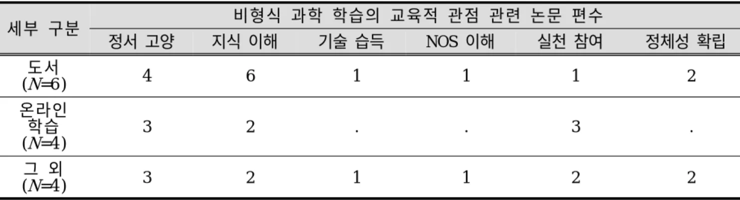 Table  10.  Educational  perspective  in  other  media-related  research