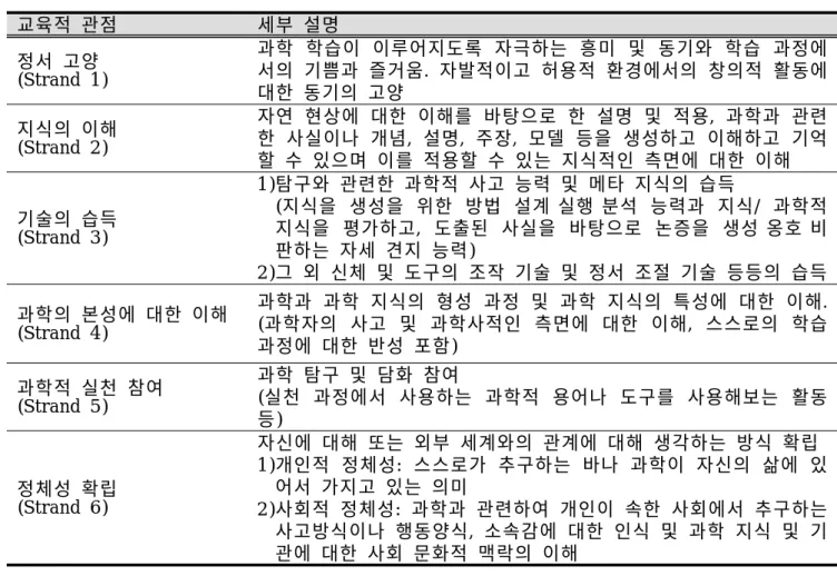 Table  1.  Educational  perspectives  of  informal  science  education  (Bell  et  al