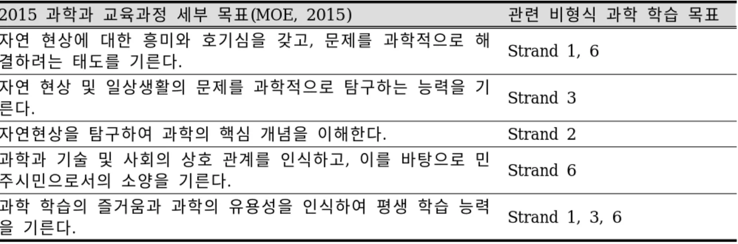 Table  2.  2015  Goal  of  science  curriculum(MOE,  2015)  &amp;  related  goals  of  informal  science  learning 