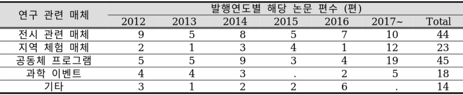 Table  3.  Number  of  researches  for  analysis  by  materials  &amp;  issued  year                      ( N =144)