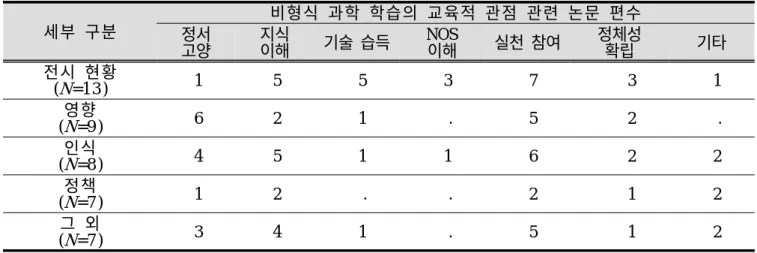 Table  6.  Educational  perspective  in  exhibition-related  research