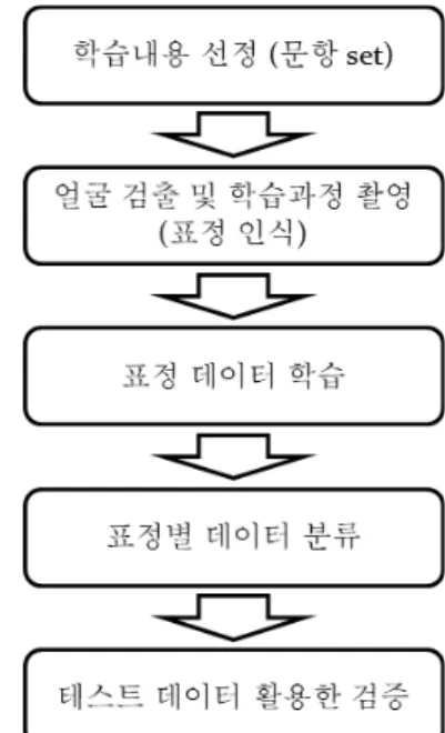 Fig. 1 Overall flow of the proposed approach for process-based  evaluation