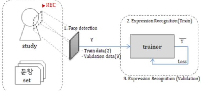 Fig.  2  System  overflow  for  training  images  of  students  for  expression  recognition  and  classification