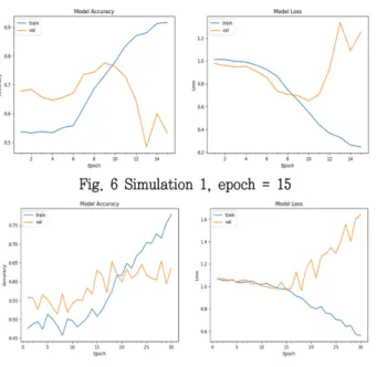 Fig.  6  Simulation  1,  epoch  =  15