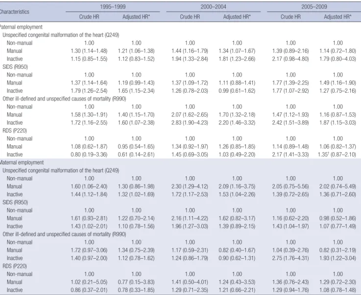 Table 5. Adjusted HRs of detail cause-specific infant mortality (95% CI) according to parental employment in the time trend of 1995–1999, 2000–2004, and 2005–2009 