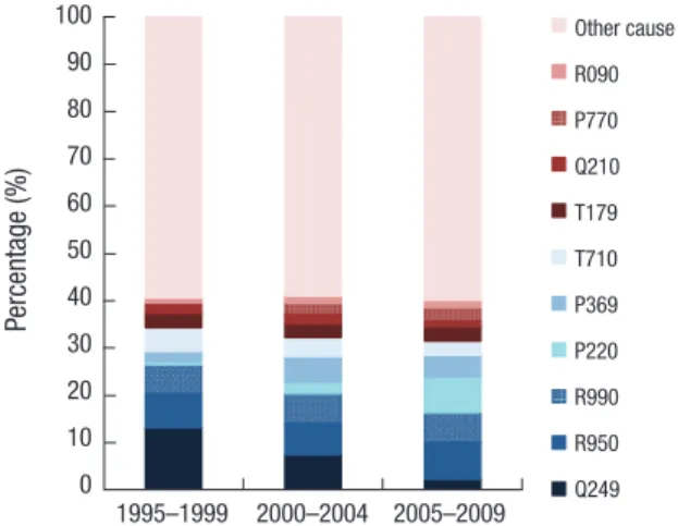Fig. 1. Percentage of cause-specific infant death in the time trend of 1995-1999, 2000-2004, and 2005-2009.