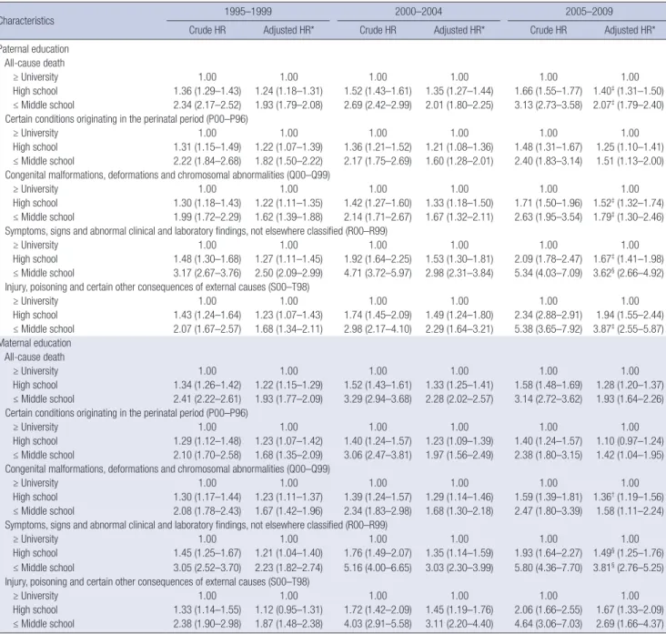 Table 2. Adjusted HRs of cause-specific infant mortality (95% CI) according to parental education in the time trend of 1995–1999, 2000–2004, and 2005–2009