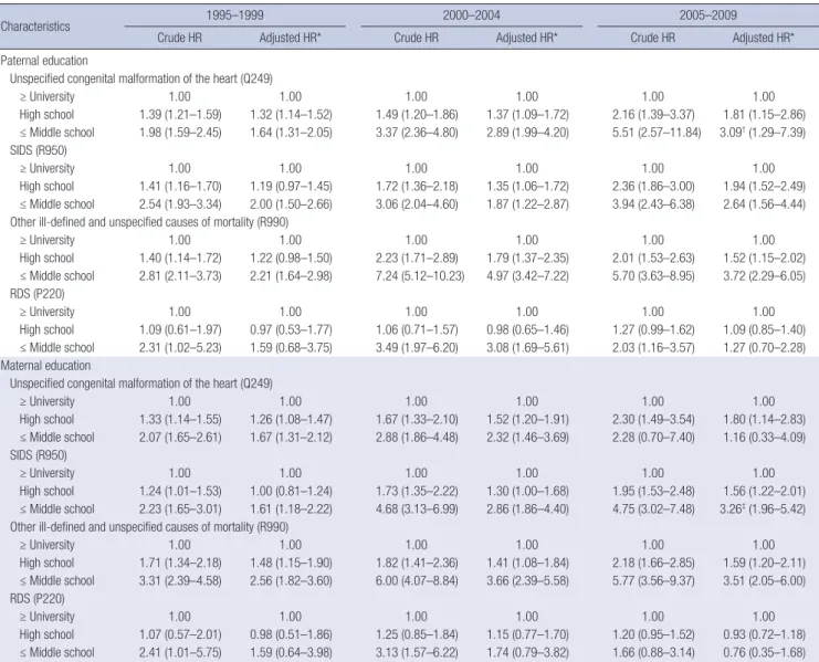Table 4. Adjusted HRs of detail cause-specific infant mortality (95% CI) according to parental education in the time trend of 1995–1999, 2000–2004, and 2005–2009